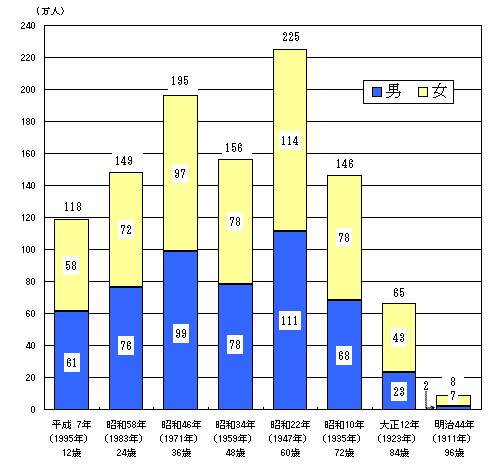 年 平成 生まれ 7