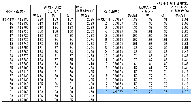 昭和 42 年 生まれ は 何 歳