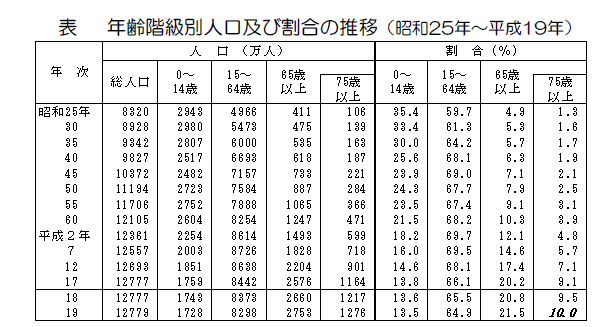 表　年齢階級別人口及び割合の推移（昭和25年〜平成19年）