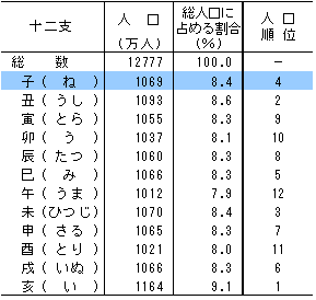 生まれ は 昭和 何 年 歳 46