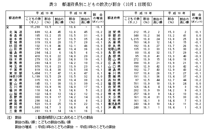 表3 都道府県別こどもの数及び割合（10月1日現在）