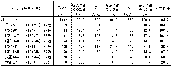 昭和 48 年 生まれ は 何 歳