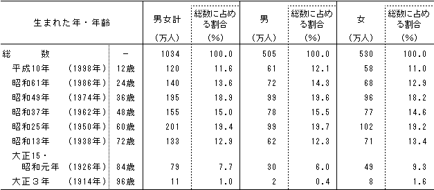 生まれ 何 歳 年 平成 24