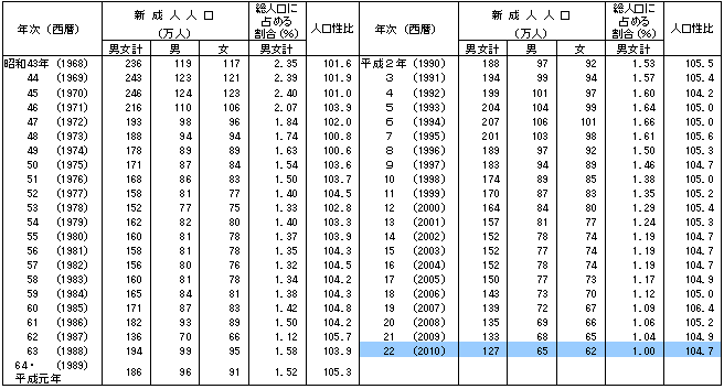 統計局ホームページ 統計トピックスno 43 2 新成人人口は127万人