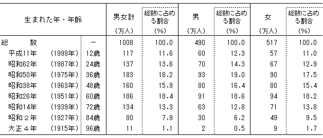 昭和 18 年 生まれ は 何 歳