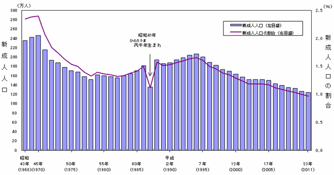 統計局ホームページ 統計トピックスno 49 2 新成人人口は124万人