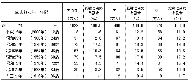 統計局ホームページ 統計トピックスno 56 1 辰 たつ 年生まれの人口は1022万人