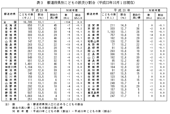 表3　都道府県別こどもの数及び割合（平成23年10月1日現在）