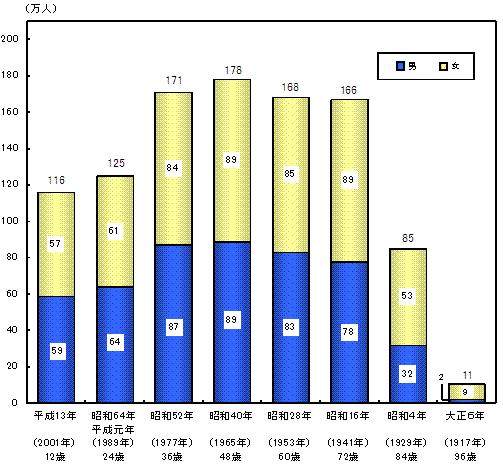 生まれ 歳 年 1989 何