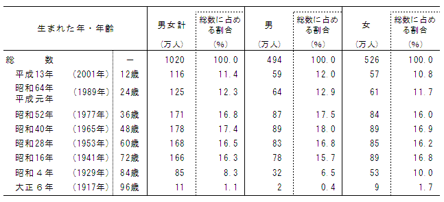 \2@jCoNʖ()N܂̐l