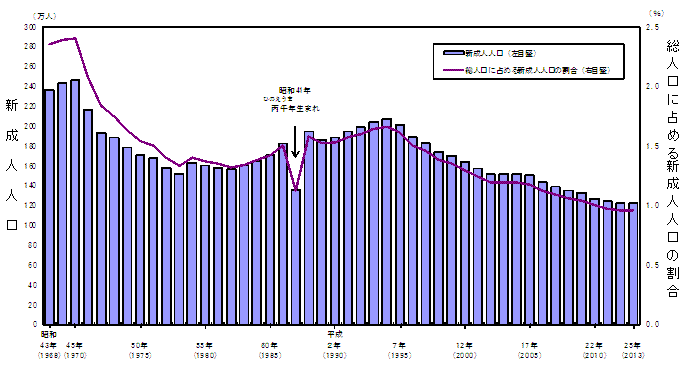 図3　新成人人口及び総人口に占める割合の推移（各年1月1日現在）