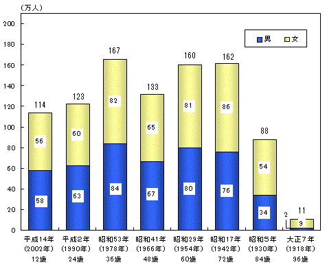 昭和 17 年 生まれ は 今 何 歳