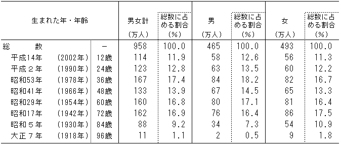 \2@jCoNʌ()N܂̐l