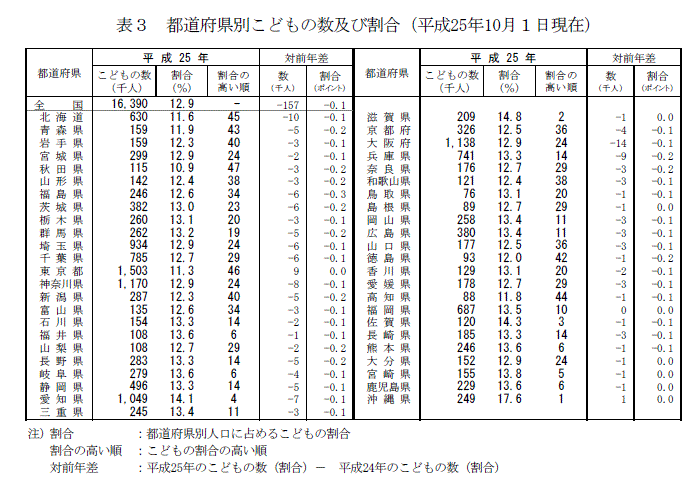 表3　都道府県別こどもの数及び割合（平成25年10月1日現在）