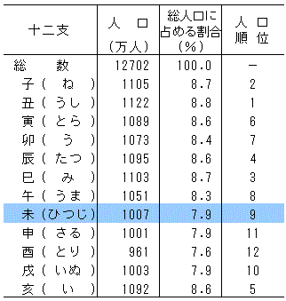 統計局ホームページ 統計トピックスno 85 1 未 ひつじ 年生まれの人口は1007万人