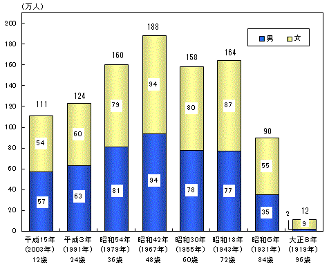 統計局ホームページ 統計トピックスno 85 1 未 ひつじ 年生まれの人口は1007万人