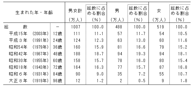 平成 15 年 生まれ 何 歳