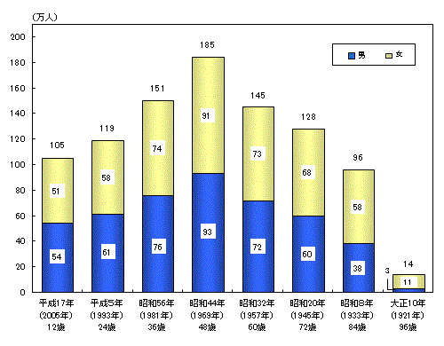 44 年 年齢 昭和 生まれ