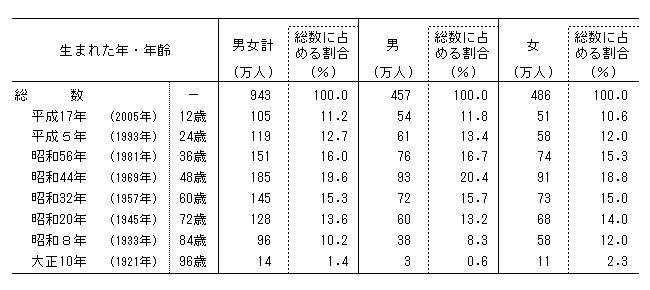 生まれ 年 平成 12 1937年（昭和12年）生まれの年齢早見表｜西暦や元号から今何歳？を計算