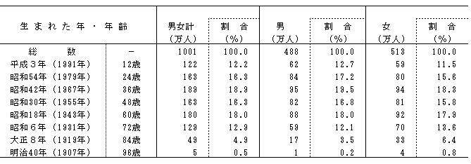 統計局ホームページ 統計トピックス 未 ひつじ 年生まれは1001万人