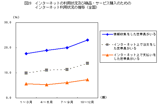 }20@C^[lbg̗p󋵋yяiET[rX̍ŵ߂̃C^[lbg̗p󋵂̐ځiSj