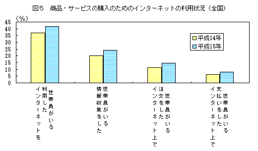 }5@iET[rX̍ŵ߂̃C^[lbg̗p󋵁iSj