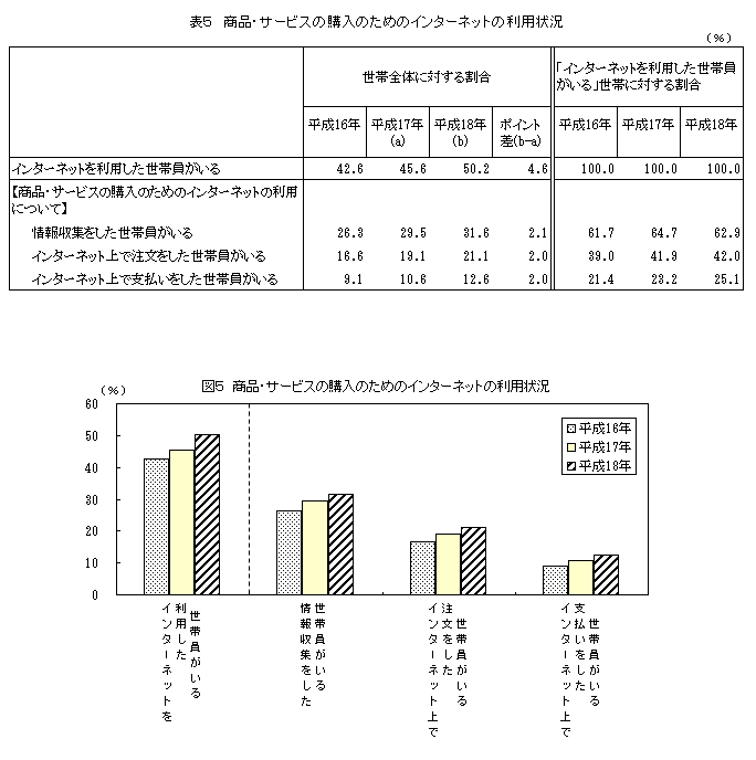 \5@iET[rX̍ŵ߂̃C^[lbg̗p󋵁E}5@iET[rX̍ŵ߂̃C^[lbg̗p