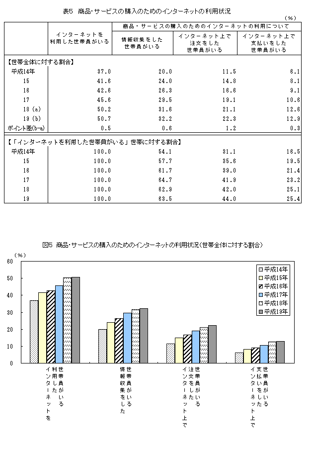 \5@iET[rX̍ŵ߂̃C^[lbg̗p󋵁E}5@iET[rX̍ŵ߂̃C^[lbg̗p󋵁iёŜɑ΂銄j