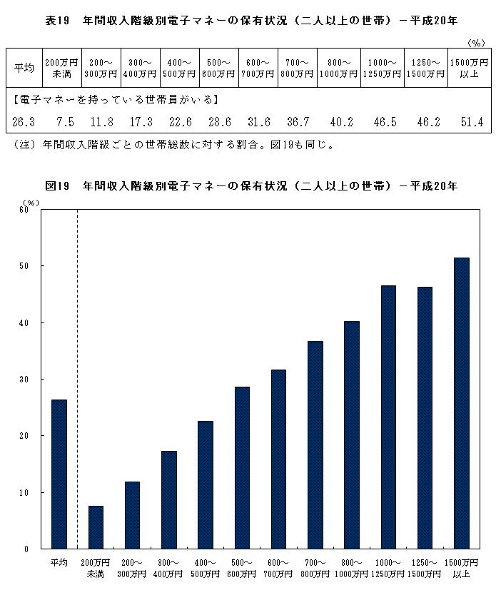 \19  NԎKʓdq}l[ۗ̕L󋵁ilȏ̐сj|20NE}19  NԎKʓdq}l[ۗ̕L󋵁ilȏ̐сj|20N