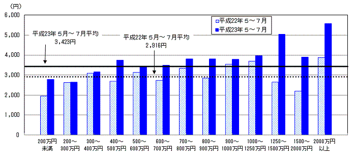 }11@NԎKʃerւ̂PѓPԂ̎xozilȏ̐сj