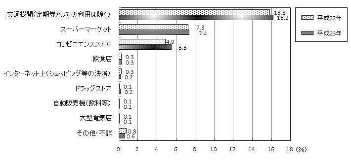 }2 dq}l[̗p񐔂łꏊilȏ̐сj