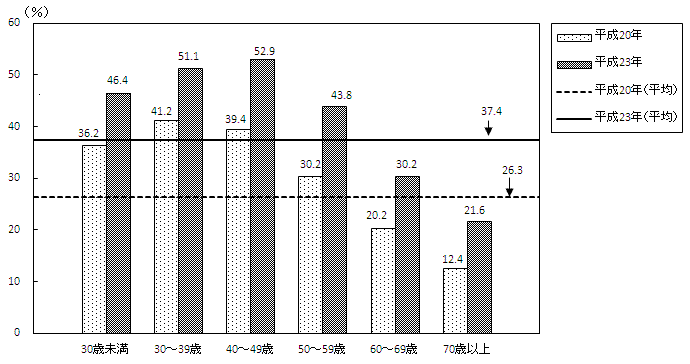 図7 世帯主の年齢階級別電子マネーの保有状況（二人以上の世帯）