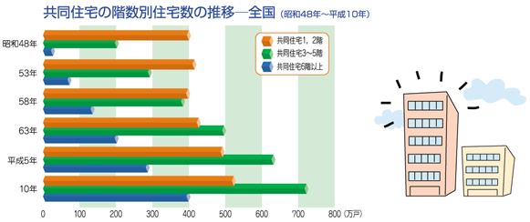 グラフ・共同住宅の階数別住宅数の推移—全国（昭和48年〜平成10年）