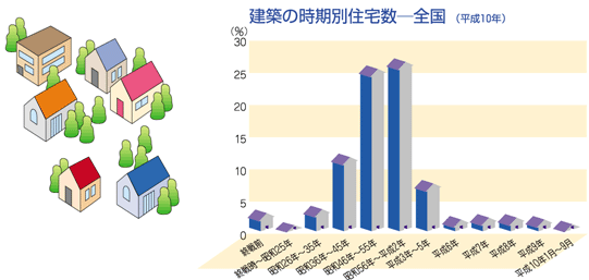 グラフ・建築の時期別住宅数—全国（平成１０年）
