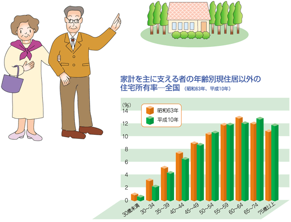 グラフ『家計を主に支える者の年齢別現住居以外の住宅所有率—全国（昭和６３年、平成１０年）』