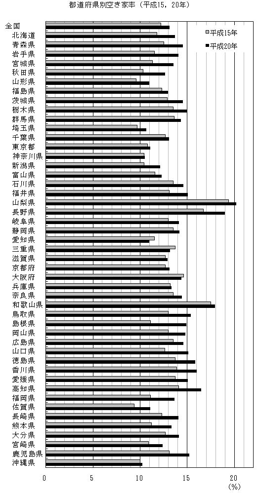 都道府県別空き家率のグラフ