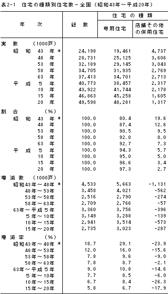 表2-1　住宅の種類別住宅数−全国（昭和43年〜平成20年）