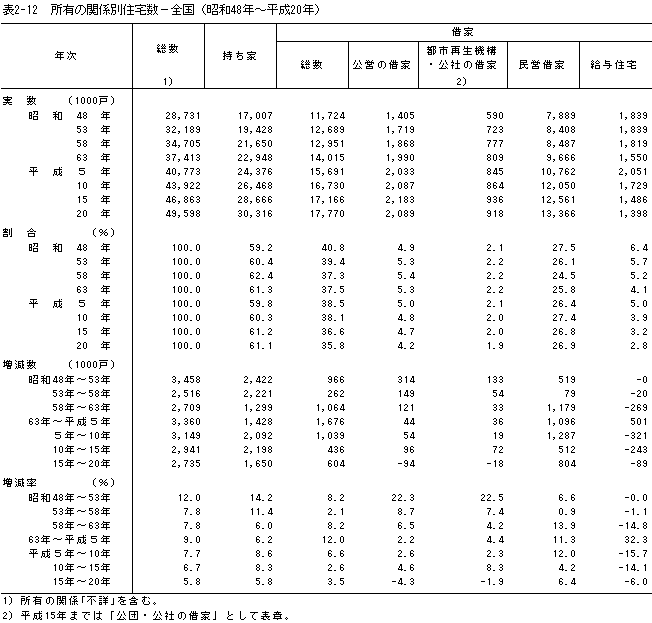 表2-12　所有の関係別住宅数−全国（昭和48年〜平成20年）