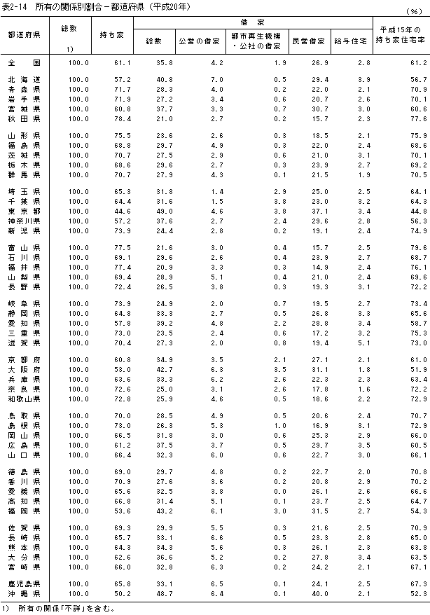 表2-14　所有の関係別割合−都道府県（平成20年）