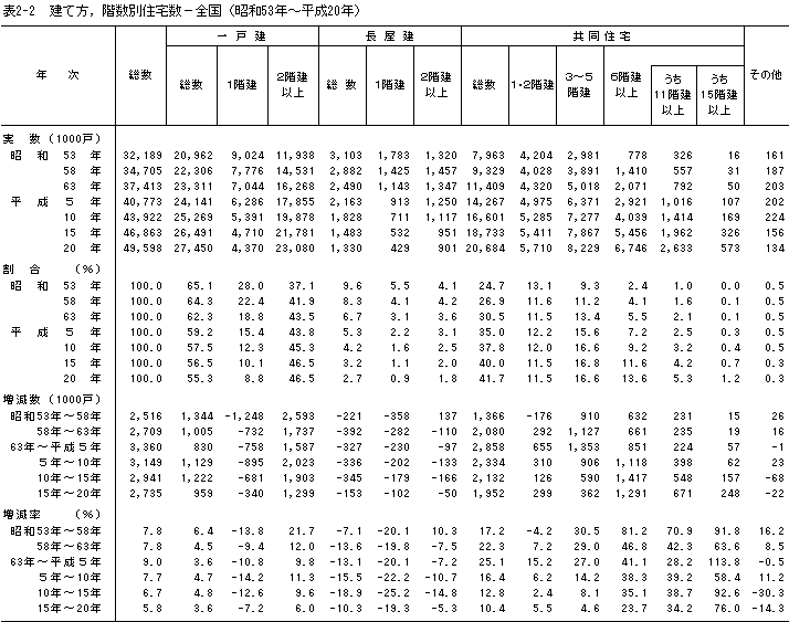 表2-2　建て方，階数別住宅数−全国（昭和53年〜平成20年）