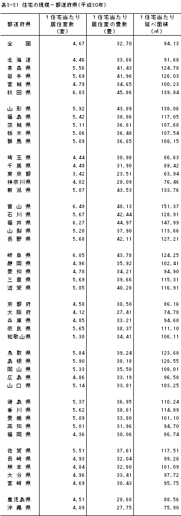 表2-21　住宅の規模−都道府県（平成20年）