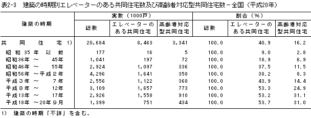 表2-3　建築の時期別エレベーターのある共同住宅数及び高齢者対応型共同住宅数−全国（平成20年）