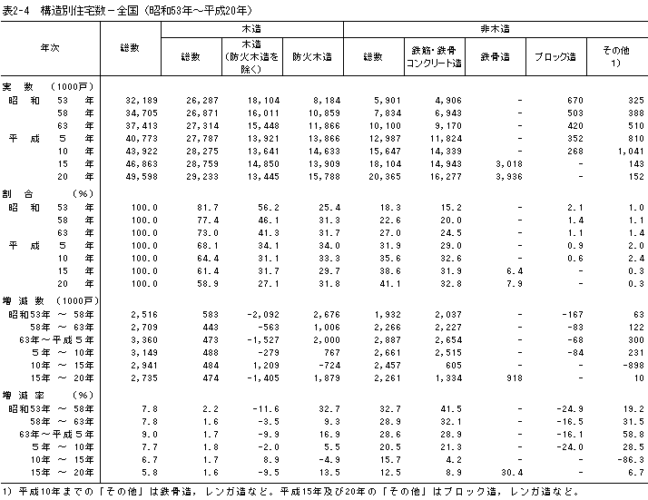 表2-4　構造別住宅数−全国（昭和53年〜平成20年）