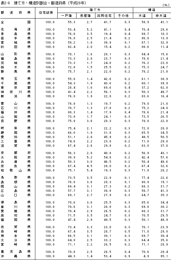 表2-6　建て方・構造別割合−都道府県（平成20年）
