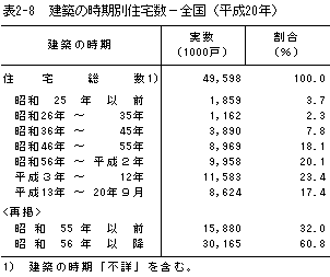 表2-8　建築の時期別住宅数－全国（平成20年）