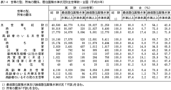 \7-4@т̌^CL̊֌WCZʐϐ󋵕ʎ吢ѐ|Si20Nj