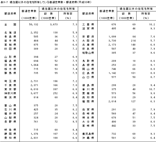 表9-7　現住居以外の住宅を所有している普通世帯数−都道府県（平成20年）