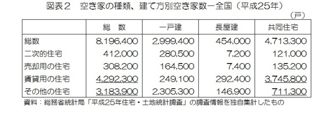 統計局ホームページ/平成25年住宅・土地統計調査 特別集計(速報)