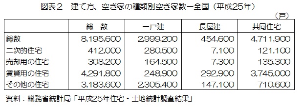 統計局ホームページ/平成25年住宅・土地統計調査 特別集計(確報)