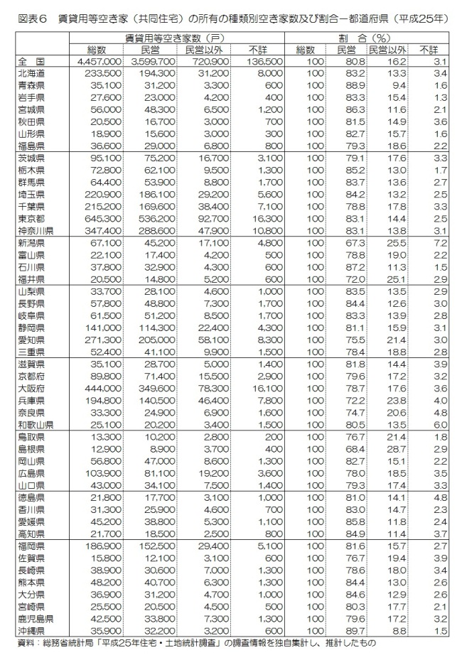 図表6　賃貸用等空き家（共同住宅）の所有の種類別空き家数及び割合−都道府県（平成25年）